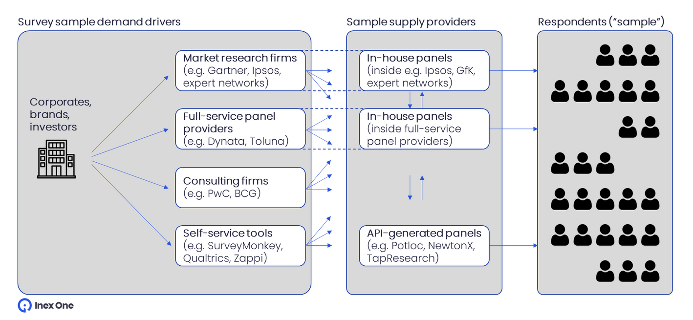 How surveys are sent from buyers to respondents and back