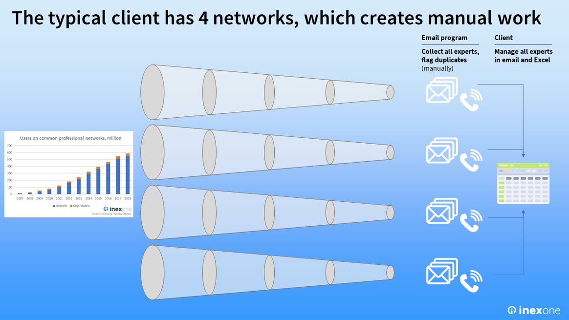 Illustration of how the typical client has 4 expert networks, which creates significant administrative work.