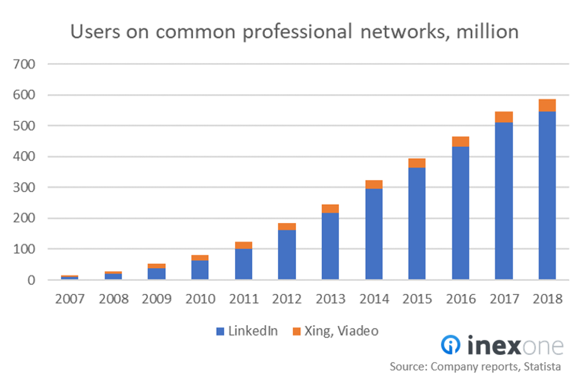 Illustration of the growth of profiles on LinkedIn. From 2007 to 2018, the number of profiles grew from almost 0 to almost 600 million.
