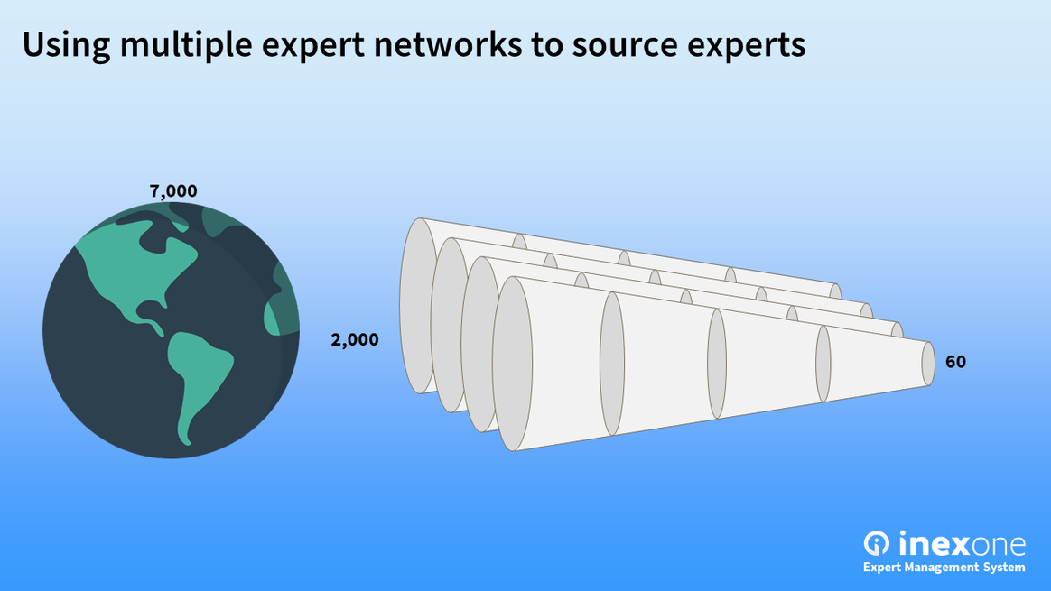 Using multiple expert networks